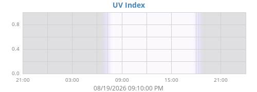 dayUV