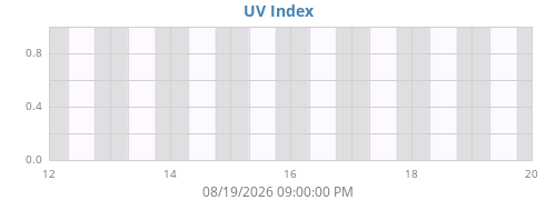 weekUV