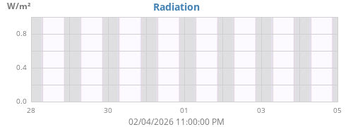 weekradiation